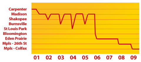 This clearly indicates my moving trends this decade.